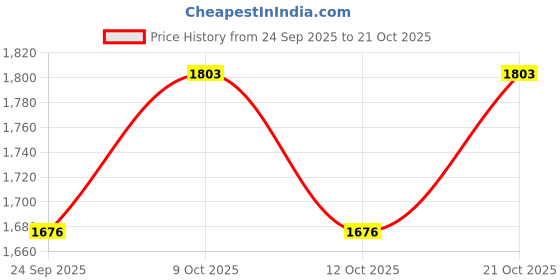 flipkart.com limetro steel Pack of 42 Stainless Steel Laser Printed Peacock Design (Serves 6) Dinner Set limetro steel Price History Graph from 24 Sep 2025 to 21 Oct 2025