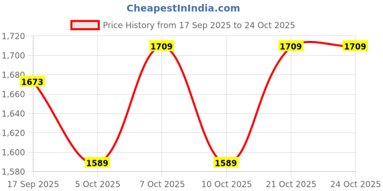 flipkart.com limetro steel Pack of 42 Stainless Steel Laser Printed (Serves 6) Dinner Set limetro steel Price History Graph from 17 Sep 2025 to 21 Oct 2025