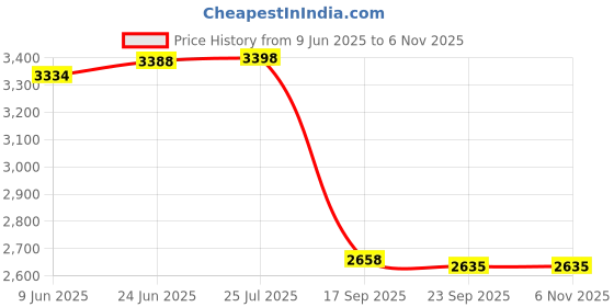 flipkart.com radhe crockery Pack of 44 Melamin Dinner Set radhe crockery Price History Graph from 9 Jun 2025 to 6 Nov 2025