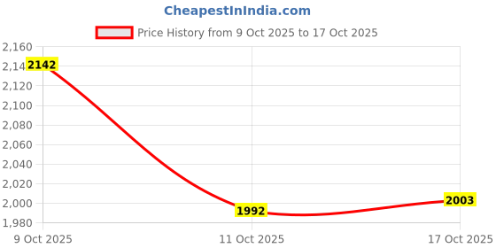 flipkart.com incrizma Pack of 44 PP (Polypropylene) Dinner Set incrizma Price History Graph from 9 Oct 2025 to 17 Oct 2025