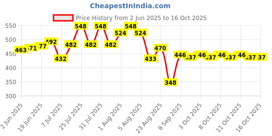 flipkart.com ayoulights (Pack of 4)4W E27 E26 Base Filament Bulbs | Edison Bulb | Filament Bulb Wall/ Hanging Lights (Pendant Lights) Lamp Shade ayoulights Price History Graph from 2 Jun 2025 to 16 Oct 2025