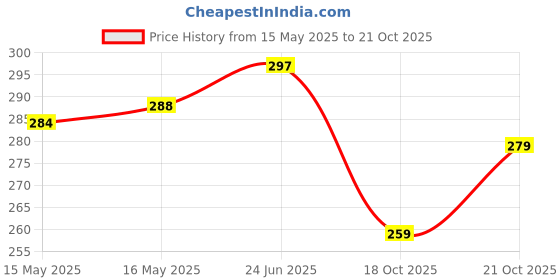flipkart.com carry cloud Pack of 45 Grocery Bags carry cloud Price History Graph from 15 May 2025 to 21 Oct 2025