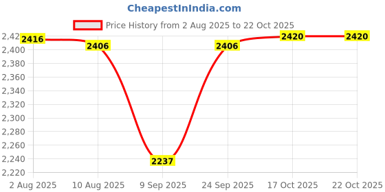 flipkart.com bataniya Pack of 46 Melamin Melamine dinner set of 46 pieces Dinner Set bataniya Price History Graph from 2 Aug 2025 to 21 Oct 2025