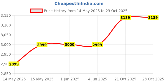 flipkart.com laopala Pack of 46 Opalware Autumn Flower 46 Pcs Dinner Set laopala Price History Graph from 14 May 2025 to 22 Oct 2025