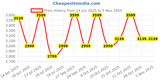 flipkart.com laopala Pack of 46 Opalware Blissfull green 46 Pcs Dinner Set laopala Price History Graph from 14 Jun 2025 to 28 Oct 2025
