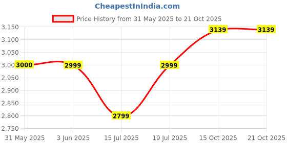 flipkart.com laopala Pack of 46 Opalware Dinner Set laopala Price History Graph from 31 May 2025 to 21 Oct 2025
