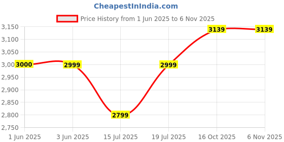 flipkart.com laopala Pack of 46 Opalware Novo Blue Orchids 46 Pcs Dinner Set laopala Price History Graph from 1 Jun 2025 to 4 Nov 2025