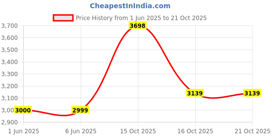 flipkart.com laopala Pack of 46 Opalware Novo Collection Coral Charm Dinner Set laopala Price History Graph from 1 Jun 2025 to 20 Oct 2025