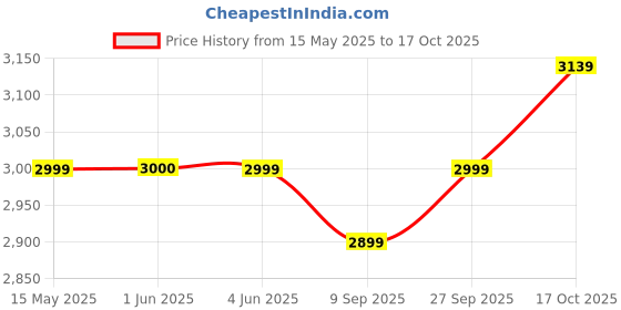 flipkart.com laopala Pack of 46 Opalware Novo Collection Vivid Greens Dinner Set laopala Price History Graph from 15 May 2025 to 17 Oct 2025
