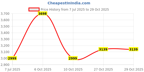 flipkart.com laopala Pack of 46 Opalware Novo Dainty Swirl Dinner Set laopala Price History Graph from 7 Jul 2025 to 27 Oct 2025