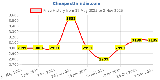 flipkart.com laopala Pack of 46 Opalware Novo Petite Roses 46 Pcs Dinner Set laopala Price History Graph from 17 May 2025 to 2 Nov 2025