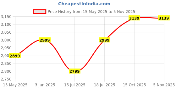 flipkart.com laopala Pack of 46 Opalware Novo Radiant Curv 46 Pcs Dinner Set laopala Price History Graph from 15 May 2025 to 3 Nov 2025