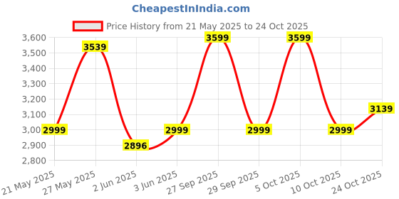 flipkart.com laopala Pack of 46 Opalware Novo Radiant Curves 46 Pcs Dinner Set laopala Price History Graph from 21 May 2025 to 24 Oct 2025