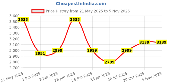 flipkart.com laopala Pack of 46 Opalware Scarlet Bloom Dinner Set laopala Price History Graph from 21 May 2025 to 4 Nov 2025