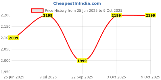 flipkart.com cello Pack of 47 Opalware Dazzle Iris|Crockery Set|Blue Dinner Set cello Price History Graph from 25 Jun 2025 to 9 Oct 2025