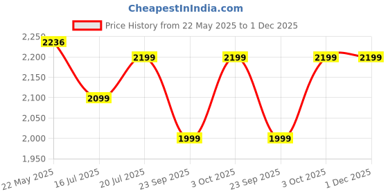 flipkart.com cello Pack of 47 Opalware Dazzle Series Girasol Crockery Set | Dishwasher Safe | Light-Weight Dinner Set cello Price History Graph from 22 May 2025 to 30 Nov 2025