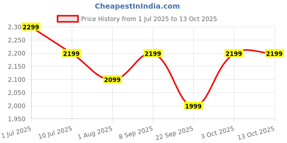 flipkart.com cello Pack of 47 Opalware Dazzle Tropical Lagoon|Crockery Set | Dinner Set cello Price History Graph from 1 Jul 2025 to 13 Oct 2025