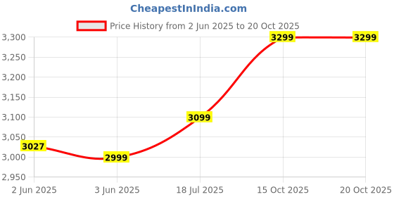 flipkart.com laopala Pack of 47 Opalware Dinner Set laopala Price History Graph from 2 Jun 2025 to 20 Oct 2025