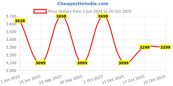 flipkart.com laopala Pack of 47 Opalware Lush Green Dinner Set laopala Price History Graph from 1 Jun 2025 to 20 Oct 2025