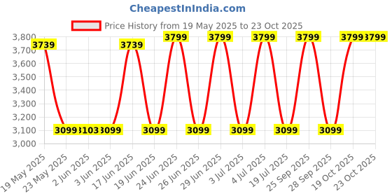 flipkart.com laopala Pack of 47 Opalware Novo Aqua Spray 47 Pcs Dinner Set laopala Price History Graph from 19 May 2025 to 22 Oct 2025