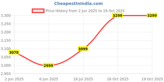 flipkart.com laopala Pack of 47 Opalware Novo Dainty Swirls 47 Pcs Dinner Set laopala Price History Graph from 2 Jun 2025 to 19 Oct 2025