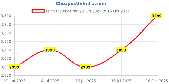 flipkart.com laopala Pack of 47 Opalware Novo English Lavender 47 Pcs Dinner Set laopala Price History Graph from 22 Jun 2025 to 16 Oct 2025