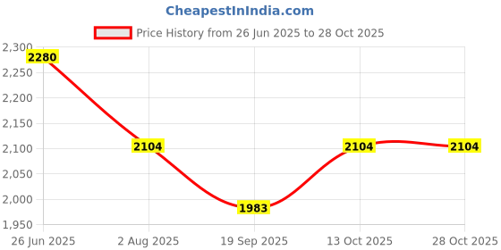 flipkart.com heart home Pack of 48 Smile Foldable Grocery/Shopping Bags For Women | Blue & Red heart home Price History Graph from 26 Jun 2025 to 27 Oct 2025