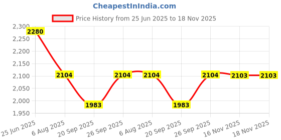 flipkart.com heart home Pack of 48 Smile Foldable Grocery/Shopping Bags For Women | Orange & Red heart home Price History Graph from 25 Jun 2025 to 18 Nov 2025