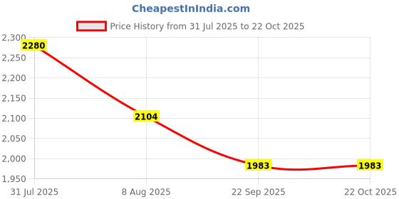 flipkart.com kuber industries Pack of 48 Smile Foldable Unisex Shopping Bags | Dark Blue & Black Yellow kuber industries Price History Graph from 31 Jul 2025 to 21 Oct 2025