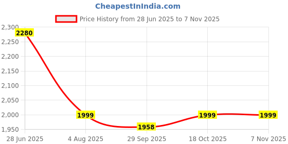 flipkart.com heart home Pack of 48 Smile Print Foldable Grocery/Shopping Bags For Women | Green Pack of 48 Grocery Bags heart home Price History Graph from 28 Jun 2025 to 2 Nov 2025