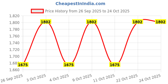 flipkart.com limetro steel Pack of 48 Stainless Steel Dinner Set limetro steel Price History Graph from 26 Sep 2025 to 23 Oct 2025