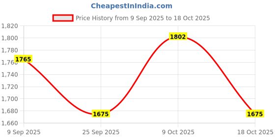 flipkart.com limetro steel Pack of 48 Stainless Steel Laser Printed High Grade Dinner Set limetro steel Price History Graph from 9 Sep 2025 to 18 Oct 2025