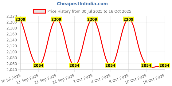 flipkart.com ayoulights (PACK OF 4)Hanging Shade Light, Grey, Hanging Lights (Pendant Lights) Lamp Shade ayoulights Price History Graph from 30 Jul 2025 to 16 Oct 2025