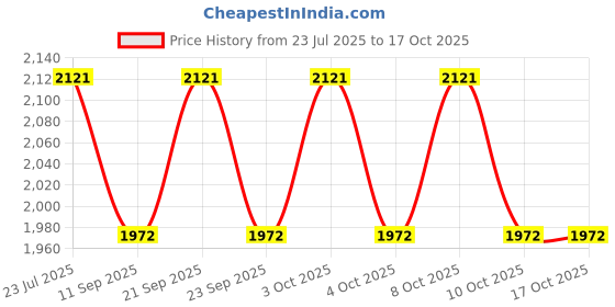 flipkart.com ayoulights (pack of 4)Hanging Shade Light,Green, Hanging Lights (Pendant Lights) Lamp Shade ayoulights Price History Graph from 23 Jul 2025 to 16 Oct 2025