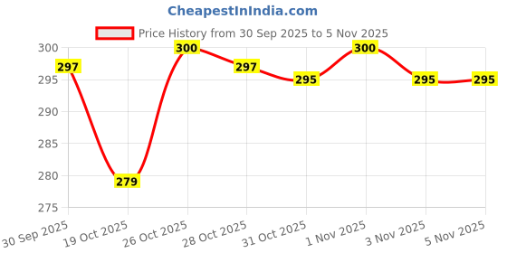 flipkart.com dhevan Pack of 4pcs Bike Chain Lube, Chain Cleaner & Bike Shiner Lubricant Spray 150ml Each With Brush for all bikes Chain Oil dhevan Price History Graph from 30 Sep 2025 to 5 Nov 2025