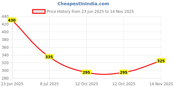 flipkart.com dixcy scott originals Pack of 5 100% Combed Cotton Itch -Free U-Neck Sleeveless White Men Vest dixcy scott originals Price History Graph from 23 Jun 2025 to 14 Nov 2025