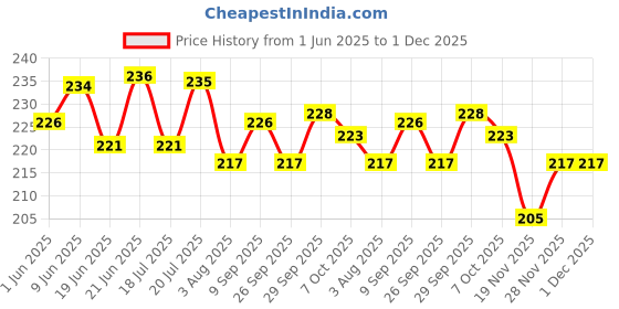 flipkart.com sg flash PACK of 5 12V High Brightness DC LED Bulb 84 SMD Light for Car, and Kitchen Use Electronic Components Electronic Hobby Kit sg flash Price History Graph from 1 Jun 2025 to 30 Nov 2025
