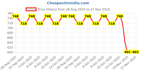 flipkart.com djuize Pack Of 5-17 Rod Abacus djuize Price History Graph from 28 Aug 2025 to 26 Nov 2025