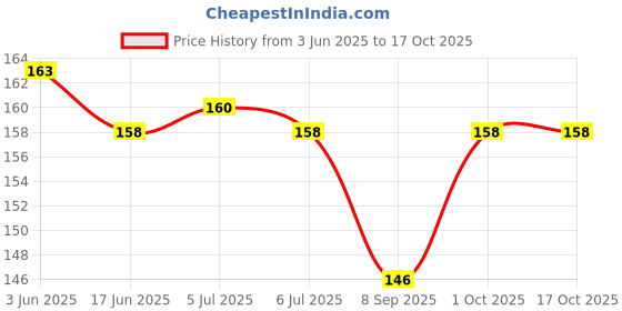 flipkart.com erhindia (Pack of 5) 5085 Plug In Type Screw Terminal Connector - 3 pin - 5.08mm 300V/15A, 28-12 AWG Pitch Right Angle Screw Terminal Block Female Connector XY2500 Connector erhindia Price History Graph from 3 Jun 2025 to 15 Oct 2025