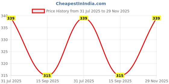 flipkart.com erhindia (Pack of 5) 5085 Plug In Type Screw Terminal Connector - 8 Pin erhindia Price History Graph from 31 Jul 2025 to 29 Nov 2025