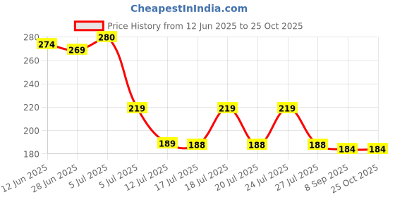 flipkart.com kyaso Pack of 5 ABS Plastic 2 Pcs Bathroom Shelf + 3 Pcs Soap Dish Holder kyaso Price History Graph from 12 Jun 2025 to 24 Oct 2025