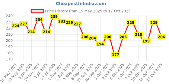 flipkart.com enshine Pack of 5, Advance Clean+ Superior Bristles, Super Soft Ultra Soft Toothbrush enshine Price History Graph from 15 May 2025 to 16 Oct 2025