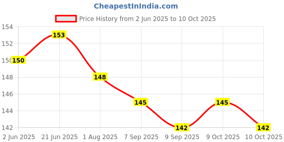 flipkart.com rb point Pack of 5 Baby Bibs with Large Coverage, Snaps or Velcro rb point Price History Graph from 2 Jun 2025 to 9 Oct 2025