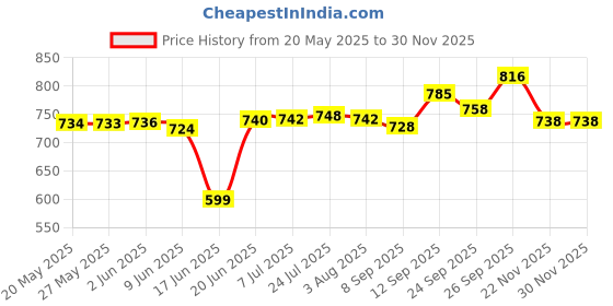 flipkart.com dikuji enterprise Pack of 5 Bamboo Bamboo Crazy Crab Kids Feeding / Dinner Set of 5 | Organic & Natural Dinner Set Dinner Set dikuji enterprise Price History Graph from 20 May 2025 to 29 Nov 2025