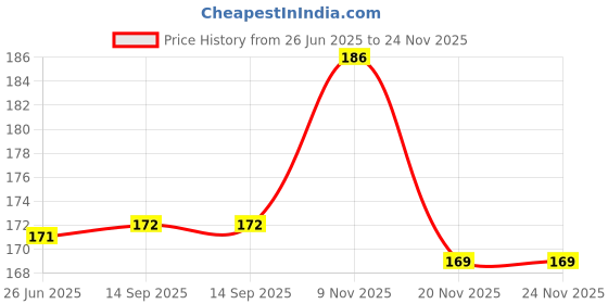 flipkart.com jingle kids Pack of 5 Bamboo Charcoal Diaper Inserts Liner Pads (4 layers) jingle kids Price History Graph from 26 Jun 2025 to 24 Nov 2025