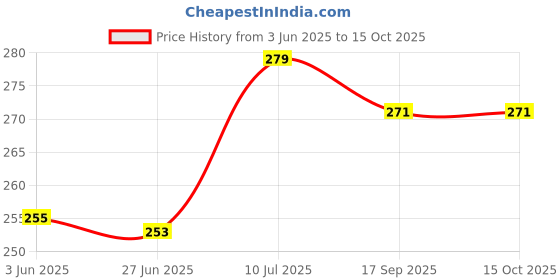 flipkart.com jingle kids Pack of 5 Bamboo Charcoal Diaper Inserts Liner Pads(5 layers) Reusable Washable Cotton Diaper Nappy Inserts Natures Cloth Diaper Liner For Baby/Toddler/Infants (0-2 Years) jingle kids Price History Graph from 3 Jun 2025 to 15 Oct 2025