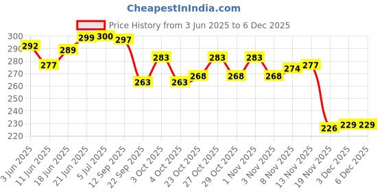 flipkart.com nsv Pack Of 5 Bicycle disc brake pad Bicycle Brake Disk nsv Price History Graph from 3 Jun 2025 to 4 Dec 2025
