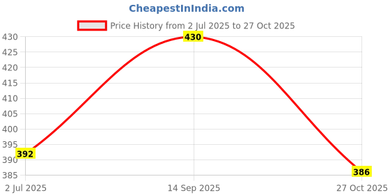flipkart.com craftwaft Pack of 5 Blank Printed Plain Sania Cash Memo, Bill Memo, Credit Memo, Estimate Memo 100 Sheets 2-Part serial number,Perforated 100 Printed+100 Plain Leaves for Shop,Institute,Office craftwaft Price History Graph from 2 Jul 2025 to 27 Oct 2025
