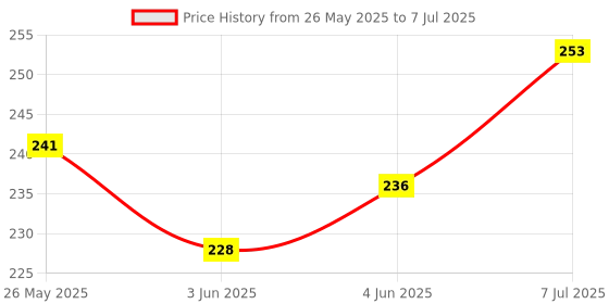 flipkart.com geeta enterprises (Pack of 5) BO Motor Dual shaft Smart Car Robot Gear Motor for Arduino Motor Control Electronic Hobby Kit geeta enterprises Price History Graph from 26 May 2025 to 7 Jul 2025