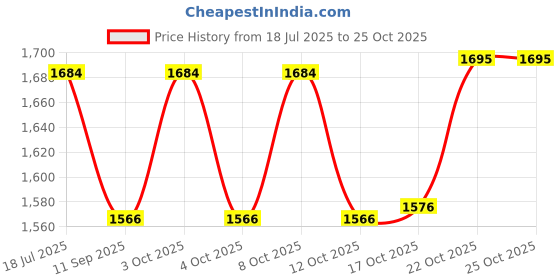 flipkart.com justbrew Pack of 5 Borosilicate Glass Skyline Teapot set of 4 cup 1 Tea Pot, Teapots for Green Tea and Cups, 1100ml justbrew Price History Graph from 18 Jul 2025 to 24 Oct 2025